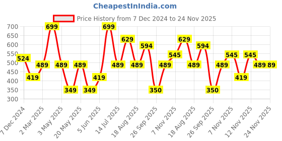 myntra.com R&B Boys Tartan Checks Opaque Checked Casual Shirt r&b Price History Graph from 7 Dec 2024 to 24 Nov 2025
