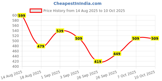 myntra.com R&B Boys Tartan Checks Opaque Checked Casual Shirt r&b Price History Graph from 14 Aug 2025 to 10 Oct 2025