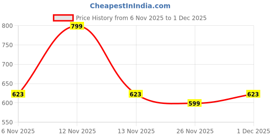 myntra.com R&B Boys Teal Printed Cotton Sweatshirt r&b Price History Graph from 6 Nov 2025 to 1 Dec 2025