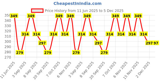 myntra.com R&B Boys Team Jersy Printed Embellished Cotton T-shirt r&b Price History Graph from 11 Jun 2025 to 5 Dec 2025