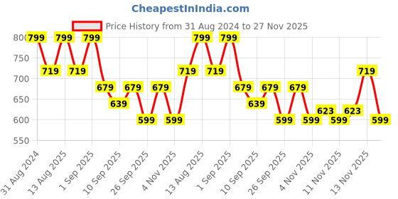 myntra.com R&B Boys Textured Self Design Cuban Collar Casual Shirt r&b Price History Graph from 31 Aug 2024 to 27 Nov 2025