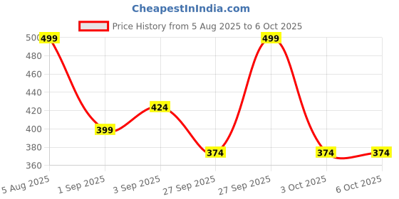 myntra.com R&B Boys Three Forth Length Cotton Track Pants r&b Price History Graph from 5 Aug 2025 to 4 Oct 2025