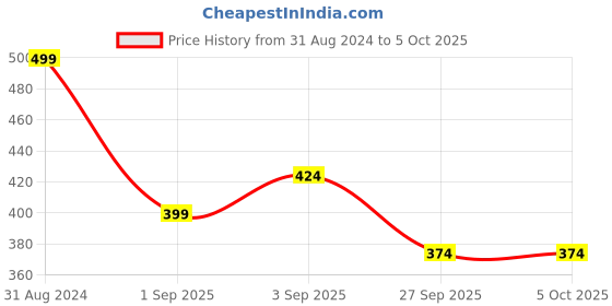 myntra.com R&B Boys Three Forth Length Cotton Track Pants r&b Price History Graph from 31 Aug 2024 to 5 Oct 2025