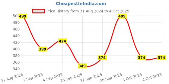 myntra.com R&B Boys Three Forth Length Cotton Track Pants r&b Price History Graph from 31 Aug 2024 to 4 Oct 2025