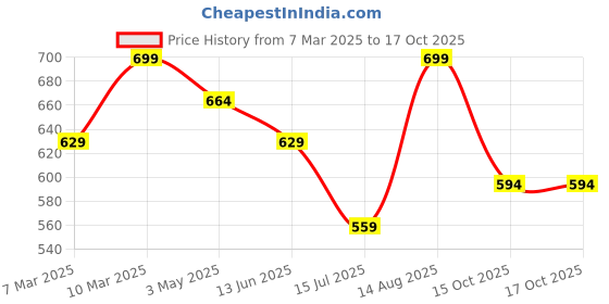 myntra.com R&B Boys Trousers r&b Price History Graph from 7 Mar 2025 to 16 Oct 2025