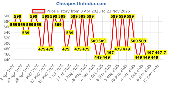 myntra.com R&B Boys Trousers r&b Price History Graph from 3 Apr 2025 to 23 Nov 2025