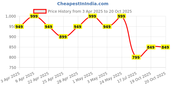 myntra.com R&B Boys Trousers r&b Price History Graph from 3 Apr 2025 to 20 Oct 2025
