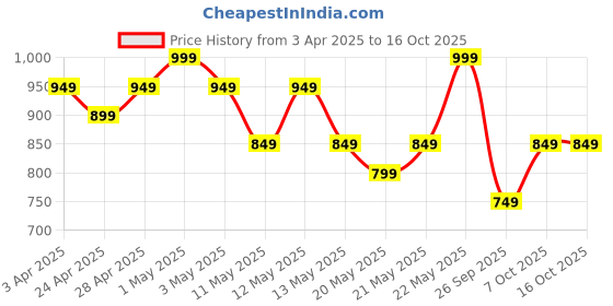 myntra.com R&B Boys Trousers r&b Price History Graph from 3 Apr 2025 to 15 Oct 2025