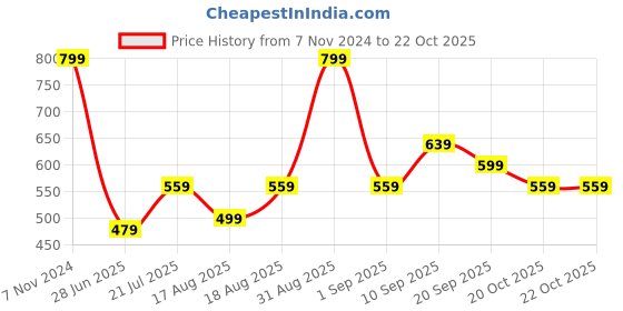 myntra.com R&B Boys Typography 3 Printed Applique T-shirt r&b Price History Graph from 7 Nov 2024 to 21 Oct 2025