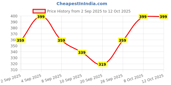 myntra.com R&B Boys Typography Applique T-shirt r&b Price History Graph from 2 Sep 2025 to 12 Oct 2025
