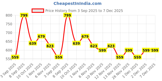 myntra.com R&B Boys Typography Embroidered Hooded Cotton Pullover r&b Price History Graph from 3 Sep 2025 to 6 Dec 2025