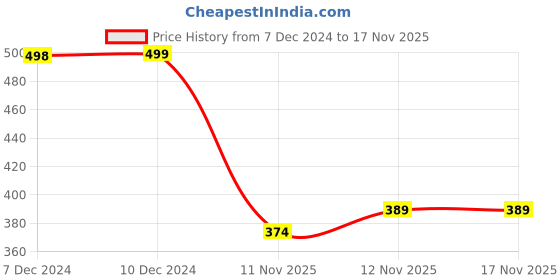 myntra.com R&B Boys Typography Printed Applique T-shirt r&b Price History Graph from 7 Dec 2024 to 16 Nov 2025