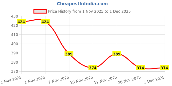 myntra.com R&B Boys Typography Printed Applique T-shirt r&b Price History Graph from 1 Nov 2025 to 1 Dec 2025