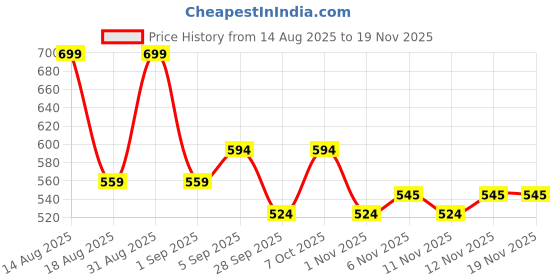 myntra.com R&B Boys Typography Printed Cotton Joggers r&b Price History Graph from 14 Aug 2025 to 19 Nov 2025