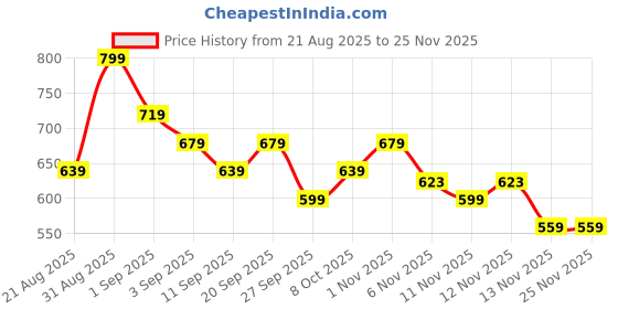 myntra.com R&B Boys Typography Printed Cotton Pullover r&b Price History Graph from 21 Aug 2025 to 25 Nov 2025