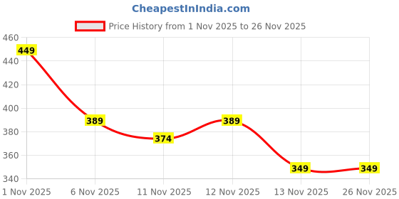 myntra.com R&B Boys Typography Printed Cotton Pullover r&b Price History Graph from 1 Nov 2025 to 25 Nov 2025
