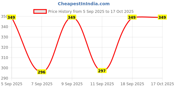 myntra.com R&B Boys Typography Printed Cotton Shorts r&b Price History Graph from 5 Sep 2025 to 16 Oct 2025