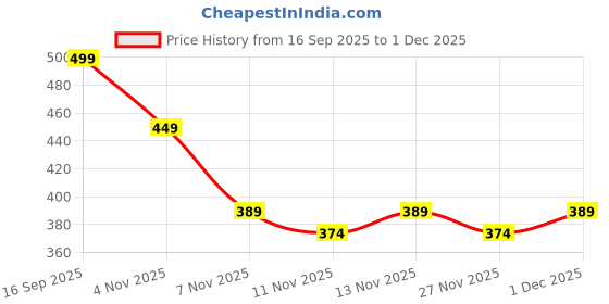 myntra.com R&B Boys Typography Printed Cotton Shorts r&b Price History Graph from 16 Sep 2025 to 1 Dec 2025