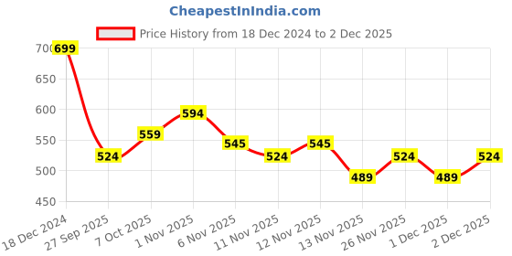 myntra.com R&B Boys Typography Printed Cotton Sweatshirt r&b Price History Graph from 18 Dec 2024 to 1 Dec 2025