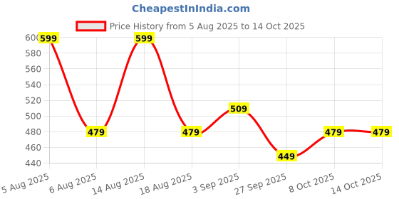 myntra.com R&B Boys Typography Printed Cotton Sweatshirt r&b Price History Graph from 5 Aug 2025 to 14 Oct 2025