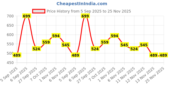myntra.com R&B Boys Typography Printed Cotton Sweatshirt r&b Price History Graph from 5 Sep 2025 to 25 Nov 2025