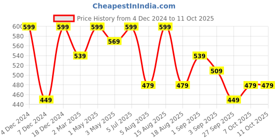 myntra.com R&B Boys Typography Printed Cotton Sweatshirt r&b Price History Graph from 4 Dec 2024 to 11 Oct 2025