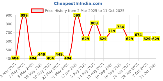 myntra.com R&B Boys Typography Printed Cotton Sweatshirt r&b Price History Graph from 2 Mar 2025 to 10 Oct 2025
