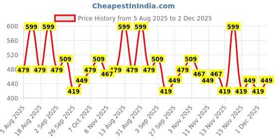 myntra.com R&B Boys Typography Printed Cotton Sweatshirt r&b Price History Graph from 5 Aug 2025 to 2 Dec 2025