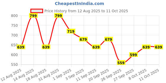 myntra.com R&B Boys Typography Printed Cotton Sweatshirt r&b Price History Graph from 12 Aug 2025 to 11 Oct 2025