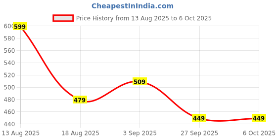 myntra.com R&B Boys Typography Printed Cotton Sweatshirt r&b Price History Graph from 13 Aug 2025 to 4 Oct 2025