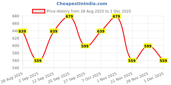 myntra.com R&B Boys Typography Printed Cotton Sweatshirt r&b Price History Graph from 28 Aug 2025 to 30 Nov 2025