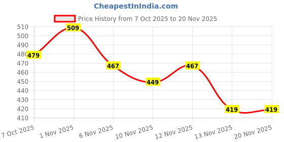 myntra.com R&B Boys Typography Printed Cotton Sweatshirt r&b Price History Graph from 7 Oct 2025 to 19 Nov 2025