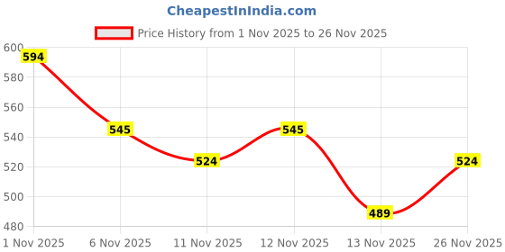 myntra.com R&B Boys Typography Printed Cotton Sweatshirt r&b Price History Graph from 1 Nov 2025 to 26 Nov 2025