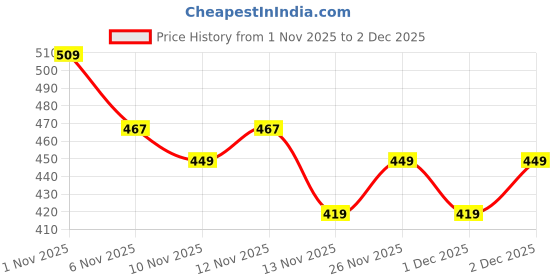 myntra.com R&B Boys Typography Printed Cotton Sweatshirt r&b Price History Graph from 1 Nov 2025 to 1 Dec 2025