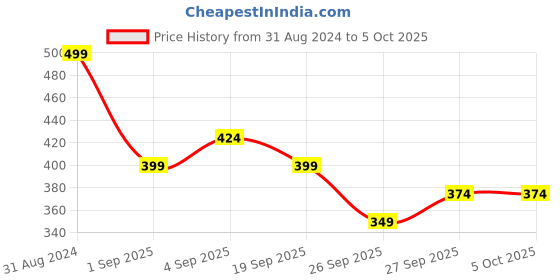 myntra.com R&B Boys Typography Printed Cotton T-Shirt r&b Price History Graph from 31 Aug 2024 to 5 Oct 2025