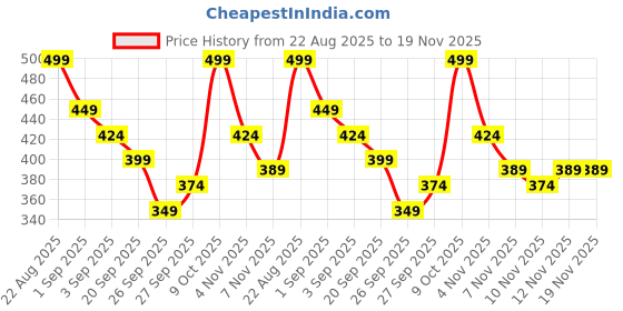 myntra.com R&B Boys Typography Printed Cotton T-Shirt r&b Price History Graph from 22 Aug 2025 to 18 Nov 2025