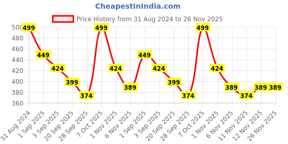 myntra.com R&B Boys Typography Printed Cotton T-Shirt r&b Price History Graph from 31 Aug 2024 to 25 Nov 2025