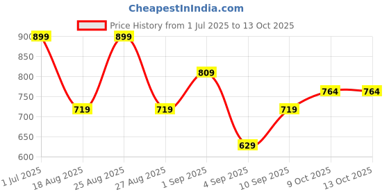 myntra.com R&B Boys Typography Printed Cotton Varsity Jacket r&b Price History Graph from 1 Jul 2025 to 13 Oct 2025