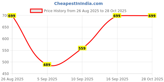 myntra.com R&B Boys Typography Printed Hooded Cotton Open Front Jacket With Zip Detail r&b Price History Graph from 26 Aug 2025 to 28 Oct 2025