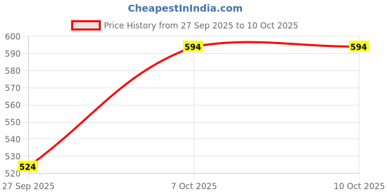 myntra.com R&B Boys Typography Printed Hooded Cotton Open-Front Jacket with Zip Detail r&b Price History Graph from 27 Sep 2025 to 10 Oct 2025