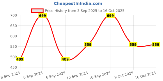 myntra.com R&B Boys Typography Printed Hooded Cotton Pullover r&b Price History Graph from 3 Sep 2025 to 16 Oct 2025