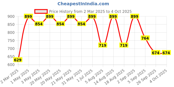 myntra.com R&B Boys Typography Printed Hooded Cotton Pullover r&b Price History Graph from 2 Mar 2025 to 4 Oct 2025