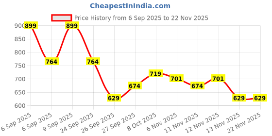 myntra.com R&B Boys Typography Printed Hooded Cotton Pullover r&b Price History Graph from 6 Sep 2025 to 22 Nov 2025