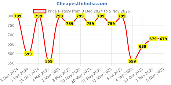 myntra.com R&B Boys Typography Printed Hooded Cotton Sweatshirt r&b Price History Graph from 3 Dec 2024 to 2 Nov 2025