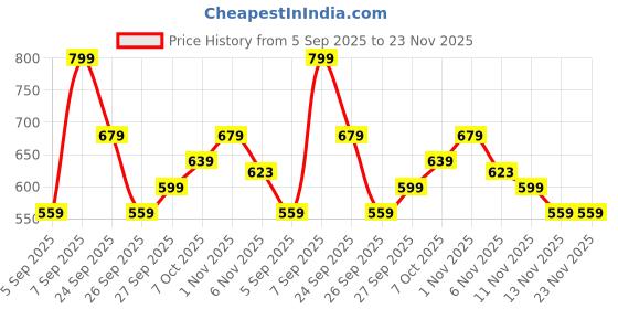 myntra.com R&B Boys Typography Printed Hooded Cotton Sweatshirt r&b Price History Graph from 5 Sep 2025 to 22 Nov 2025