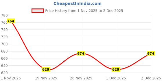 myntra.com R&B Boys Typography Printed Hooded Cotton Sweatshirt r&b Price History Graph from 1 Nov 2025 to 2 Dec 2025