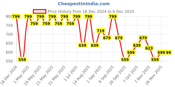 myntra.com R&B Boys Typography Printed Hooded Long Sleeves Cotton Pullover r&b Price History Graph from 18 Dec 2024 to 5 Dec 2025