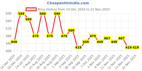 myntra.com R&B Boys Typography Printed Long Sleeves Cotton Pullover r&b Price History Graph from 14 Dec 2024 to 19 Nov 2025