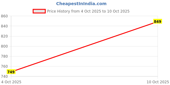 myntra.com R&B Boys Typography Printed Mock Collar Mock Collar Cotton Bomber Jacket r&b Price History Graph from 4 Oct 2025 to 10 Oct 2025