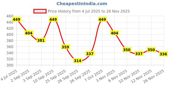 myntra.com R&B Boys Typography Printed Polo Collar Cotton T-shirt r&b Price History Graph from 4 Jul 2025 to 25 Nov 2025